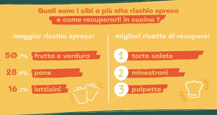 Con Myfoody grande distribuzione e consumatori alleati contro lo spreco alimentare