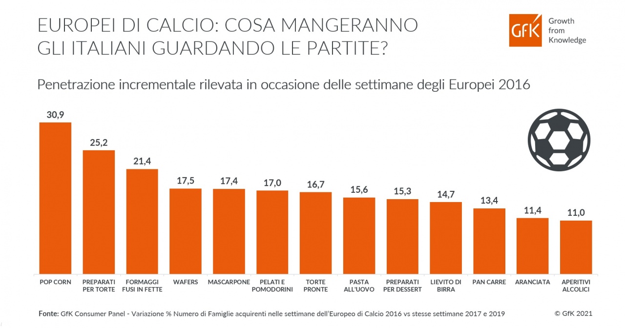 gfk europei calcio grafico penetrazione