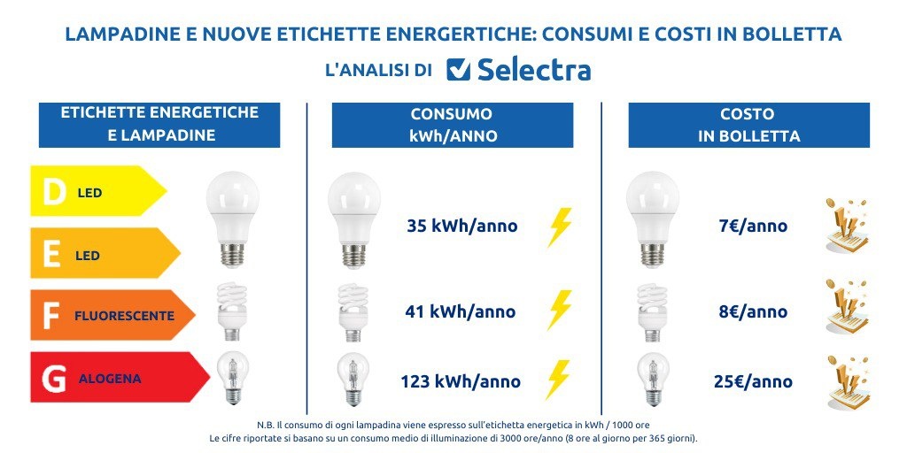 infografica   sorgenti luminose e nuove etichette